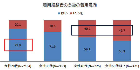 着用意向