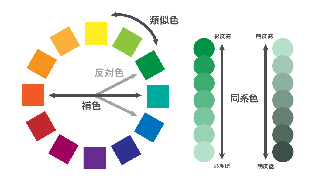 同系色と類似色反対色